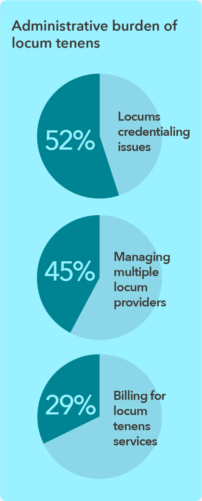 Chart - Administrative burden of locum tenens